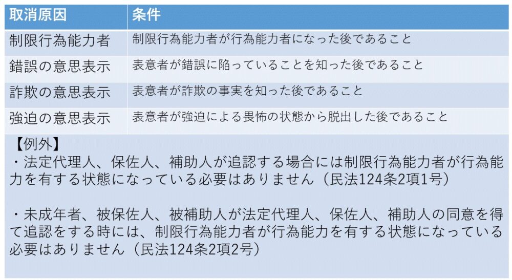 [民法]取消し（取消権者、追認）
